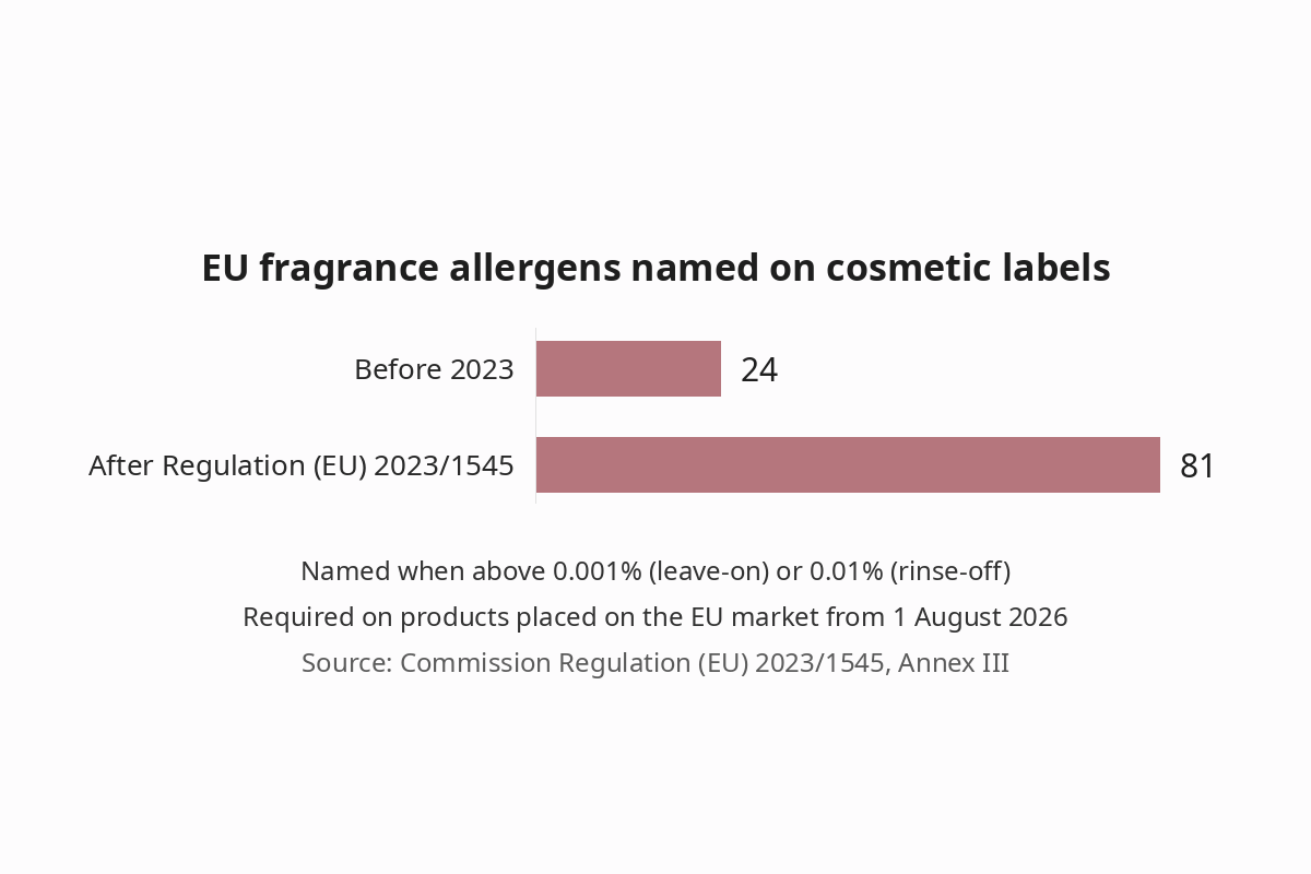 Bar chart: EU fragrance allergens named on cosmetic labels rose from 24 entries before 2023 to 81 entries after Regulation (EU) 2023/1545, named above 0.001% in leave-on and 0.01% in rinse-off products, for products placed on the EU market from 1 August 2026
